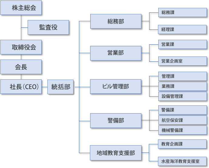 会社組織図