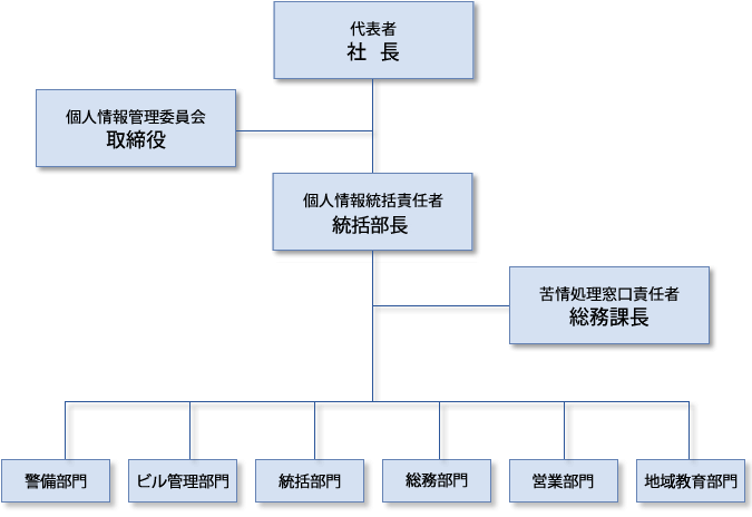 個人情報体制図